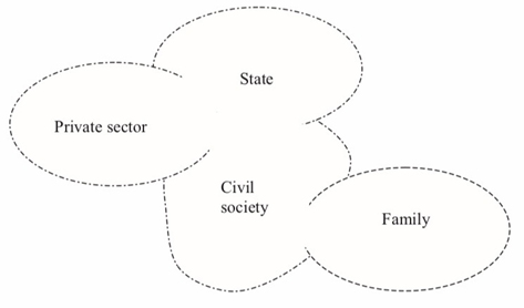 Diagram of the relationships between civil society, government